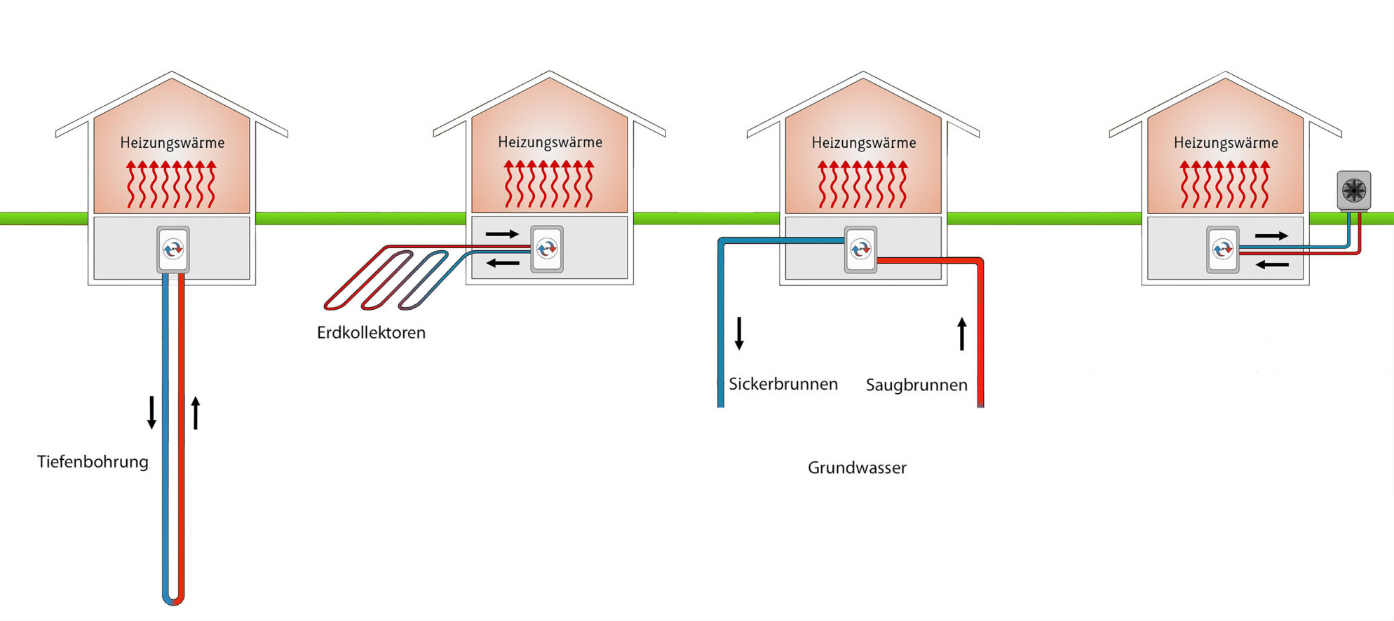 Schematische Darstellung der Funktionsweise einer Wärmepumpe